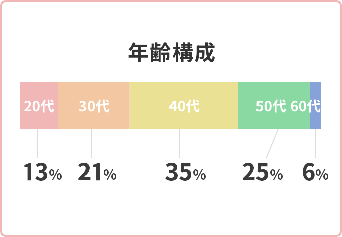 年齢構成についてのグラフ