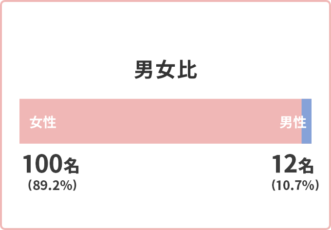 男女比についてのグラフ