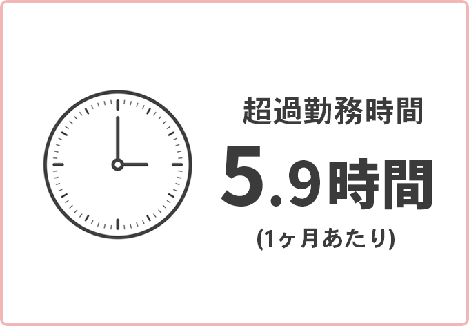 超過勤務時間 1ヶ月あたり5.9時間
