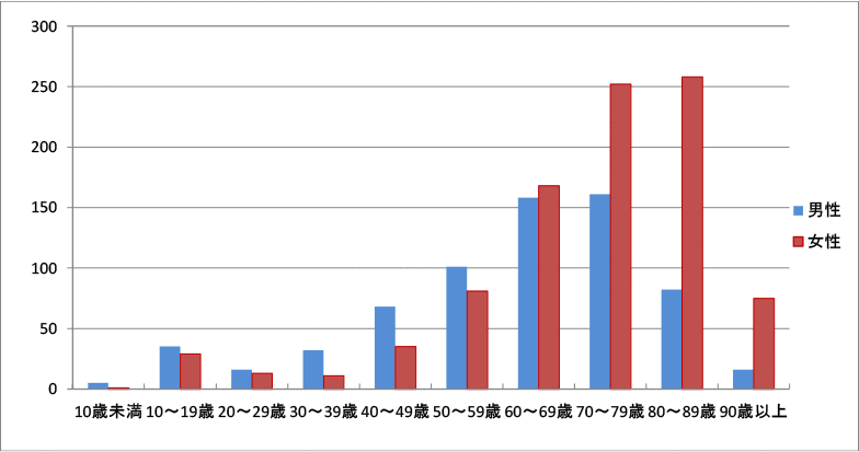 年齢階層別性別退院患者数