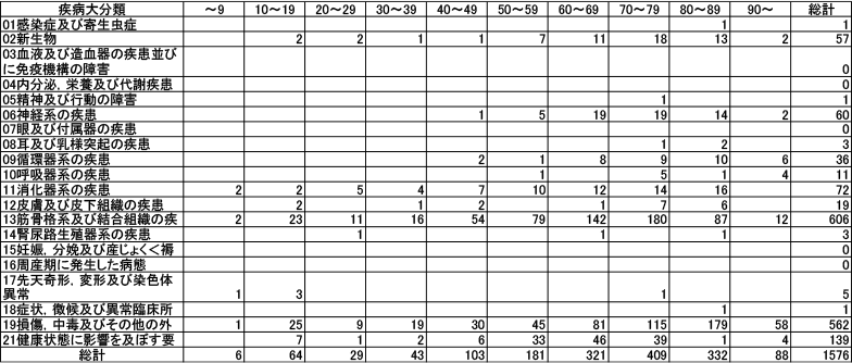 疾病別大分類別年齢別統計