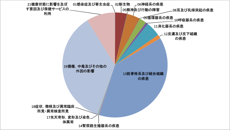 疾病別大分類別統計