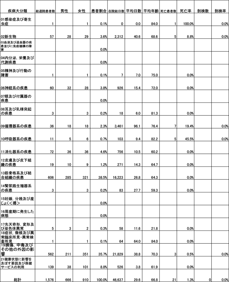 疾病別大分類別統計