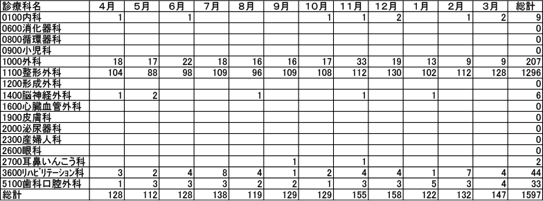 月別退院患者数