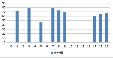 手術大分類別平均年齢