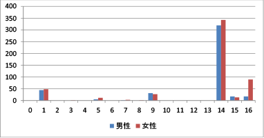 手術大分類別性別患者数