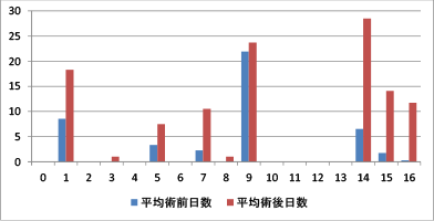 手術大分類別術前・術後日数比較