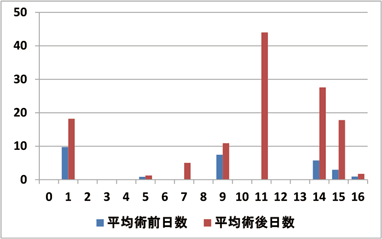 手術大分類別術前・術後日数比較