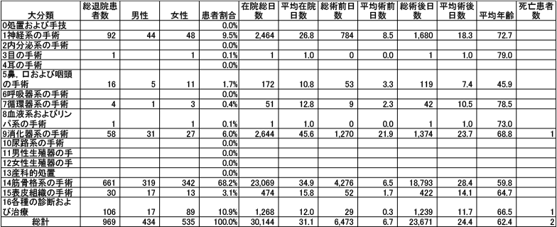 手術大分類別統計