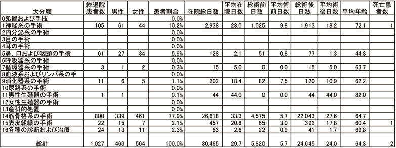 手術大分類別統計