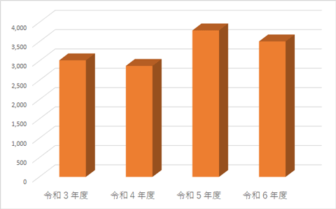 薬剤管理指導料件数