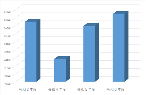 病棟薬剤業務件数