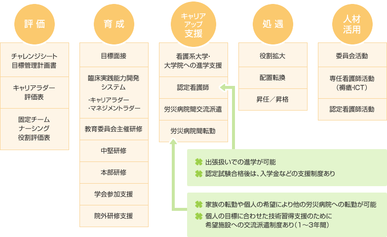 看護部教育システムのツール