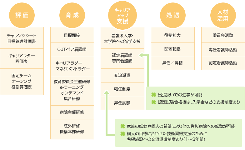 看護部教育システムのツール