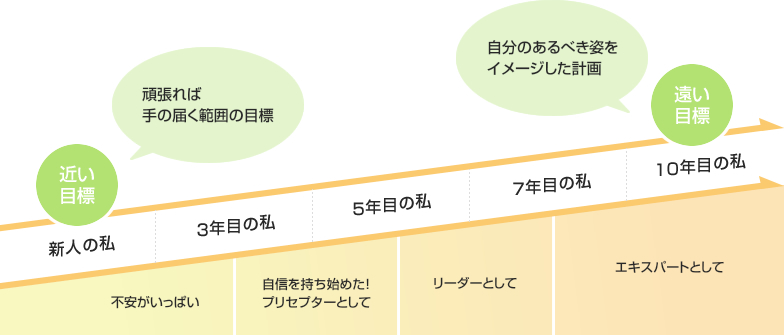 目標管理