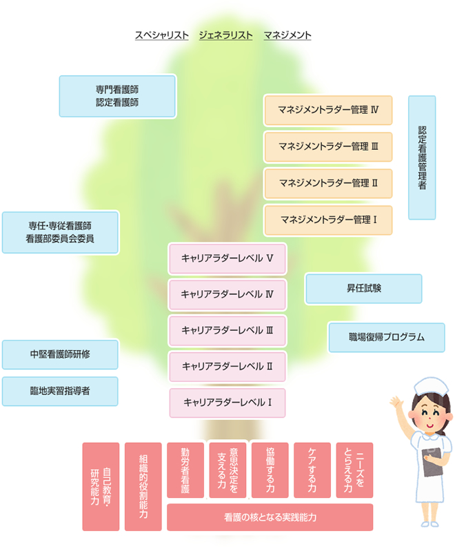 「秋田労災病院看護師育成」プログラム