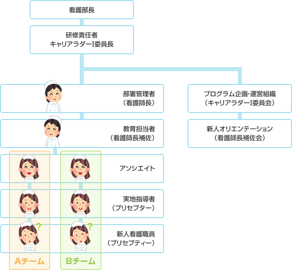 新人看護職員指導体制
