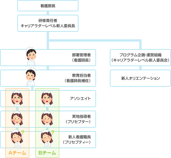 新人看護職員指導体制
