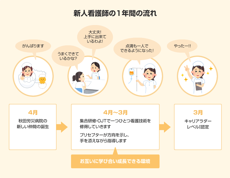 新人看護師の1年間の流れ