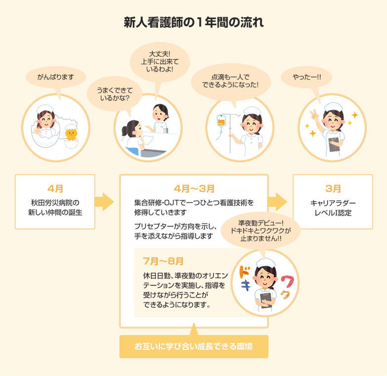 新人看護師の1年間の流れ