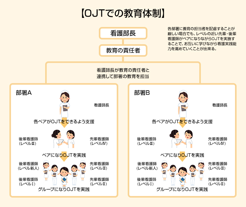 OJTでの教育体制