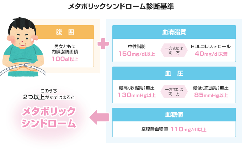 メタボリックシンドローム診断基準