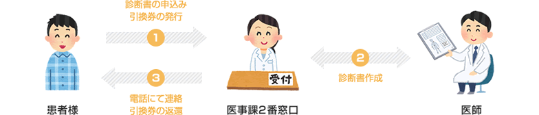 診断書の申込～手続